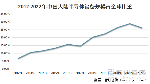 2012-2022年中國大陸半導體設備市場規模占全球比重情況