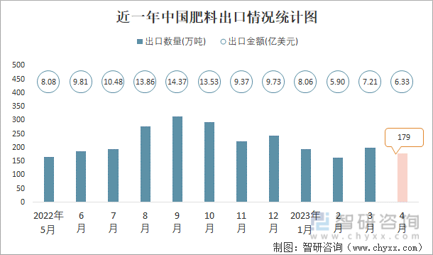 近一年中国肥料出口情况统计图