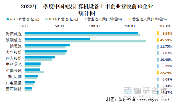 2023年一季度中国A股计算机设备上市企业营收前10企业统计图