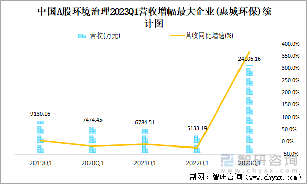 中国A股环境治理2023Q1营收增幅最大企业(惠城环保)统计图