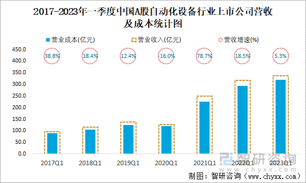 2017-2023年一季度中国A股自动化设备行业上市公司营收及成本统计图