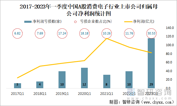 2017-2023年一季度中国A股消费电子行业上市公司归属母公司净利润统计图