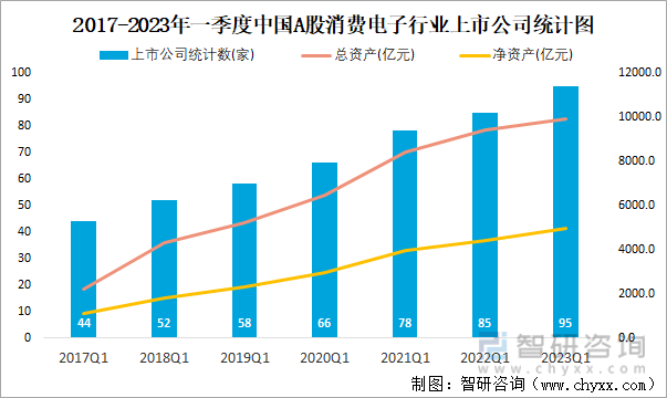 2017-2023年一季度中国A股消费电子行业上市公司统计图