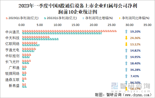 2023年一季度中国A股通信设备上市企业归属母公司净利润前10企业统计图