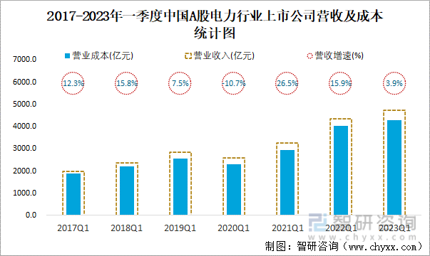 2017-2023年一季度中国A股电力行业上市公司营收及成本统计图