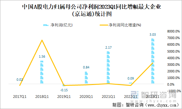 中国A股电力归属母公司净利润2023Q1同比增幅最大企业(京运通)统计图
