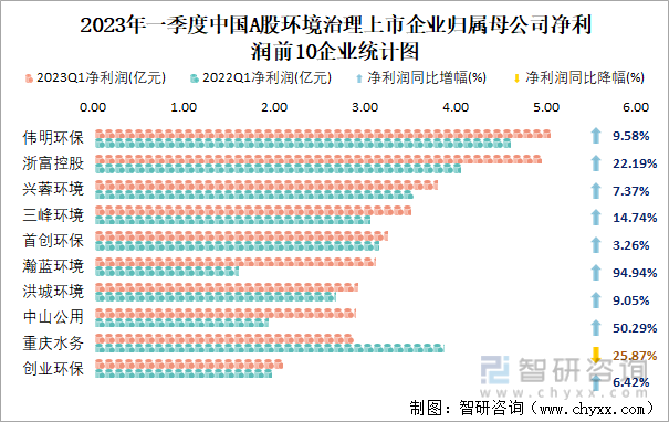 2023年一季度中国A股环境治理上市企业归属母公司净利润前10企业统计图