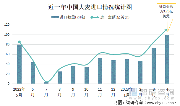 近一年中国大麦进口情况统计图