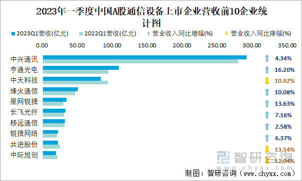 2023年一季度中国A股通信设备上市企业营收前10企业统计图