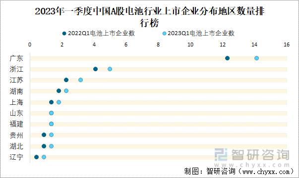 2023年一季度中国A股电池行业上市企业分布地区数量排行榜