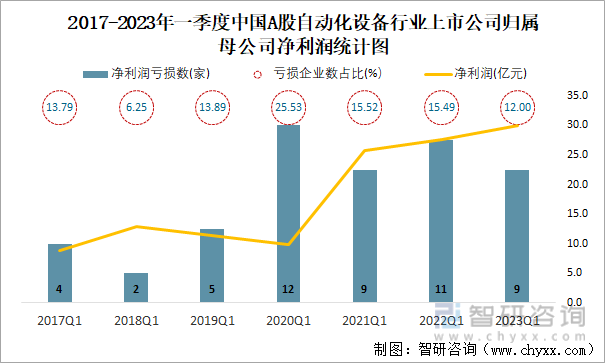 2017-2023年一季度中国A股自动化设备行业上市公司归属母公司净利润统计图