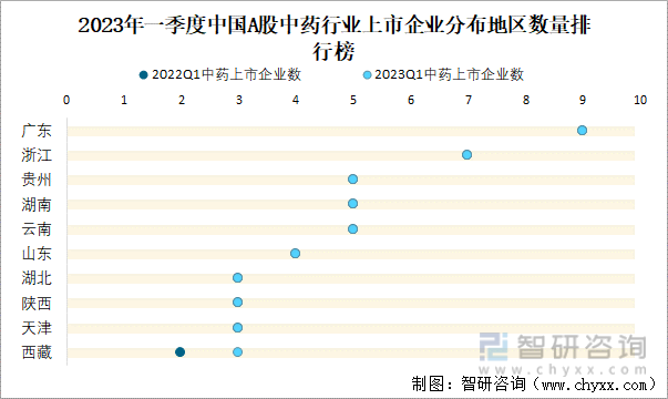 2023年一季度中国A股中药行业上市企业分布地区数量排行榜