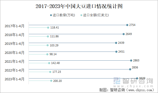 2017-2023年中国大豆进口情况统计图