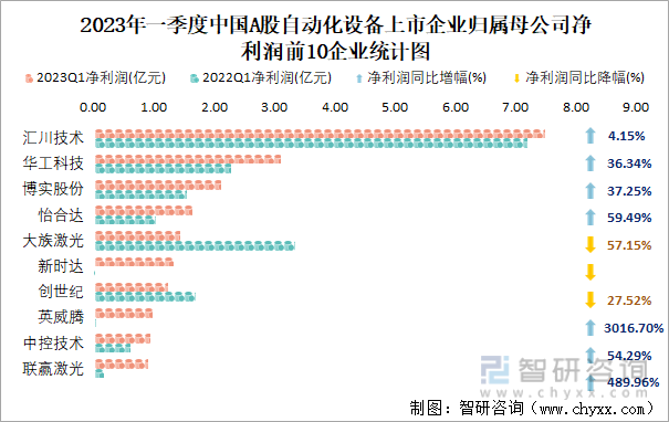2023年一季度中国A股自动化设备上市企业归属母公司净利润前10企业统计图
