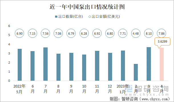 近一年中国泵出口情况统计图