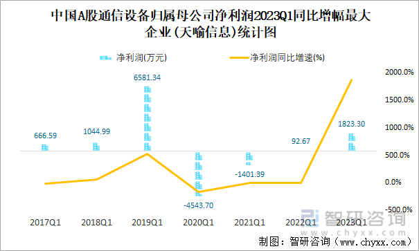 中国A股通信设备归属母公司净利润2023Q1同比增幅最大企业(天喻信息)统计图