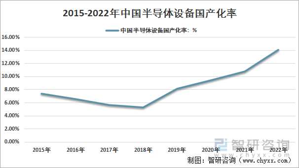 2015-2022年中國半導體設備國產化率走勢