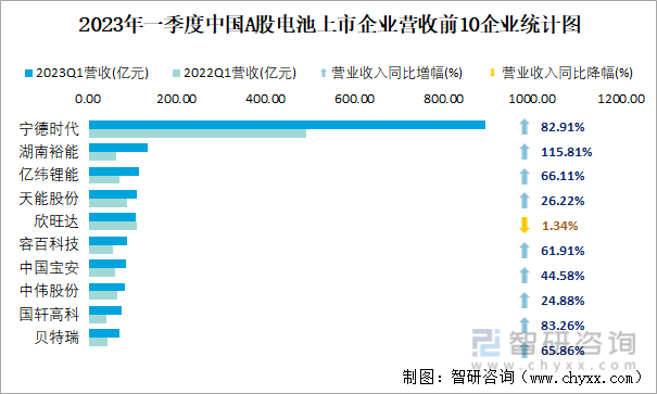 2023年一季度中国A股电池上市企业营收前10企业统计图