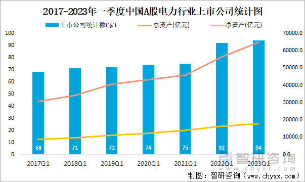 2017-2023年一季度中国A股电力行业上市公司统计图