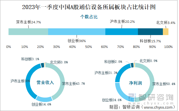 2023年一季度中国A股通信设备所属板块占比统计图