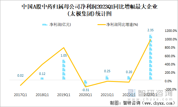 中国A股中药归属母公司净利润2023Q1同比增幅最大企业(太极集团)统计图