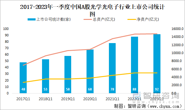 2017-2023年一季度中国A股光学光电子行业上市公司统计图