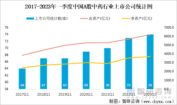 2017-2023年一季度中国A股中药行业上市公司统计图