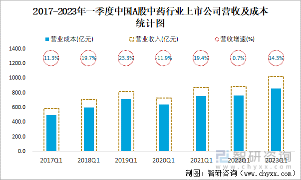 2017-2023年一季度中国A股中药行业上市公司营收及成本统计图