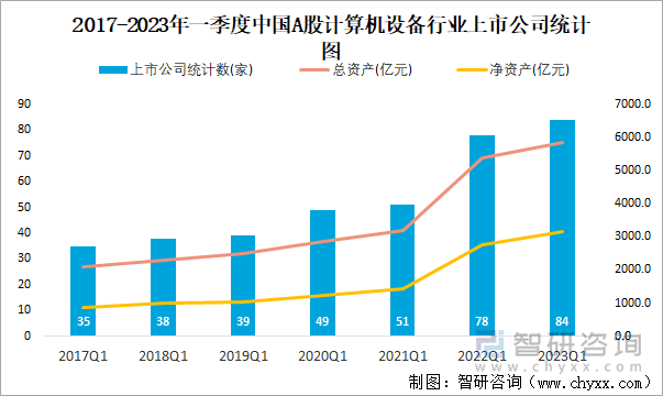 2017-2023年一季度中国A股计算机设备行业上市公司统计图