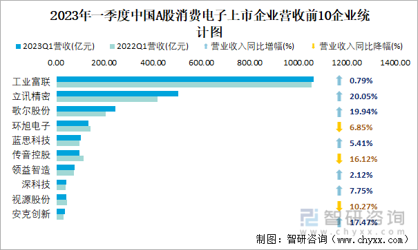 2023年一季度中国A股消费电子上市企业营收前10企业统计图