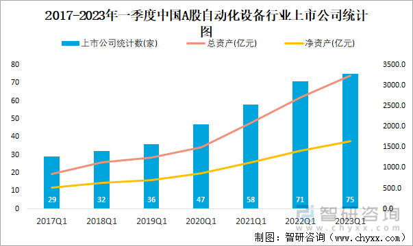 2017-2023年一季度中国A股自动化设备行业上市公司统计图