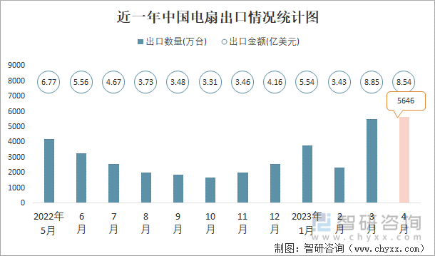 近一年中国电扇出口情况统计图