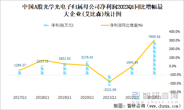 中国A股光学光电子归属母公司净利润2023Q1同比增幅最大企业(艾比森)统计图