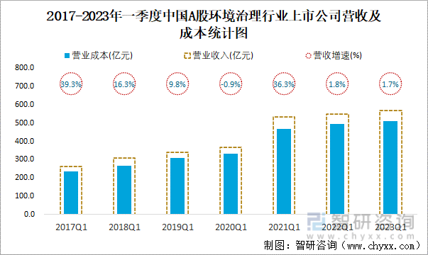 2017-2023年一季度中国A股环境治理行业上市公司营收及成本统计图
