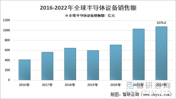 2016-2022年全球半导体设备销售额