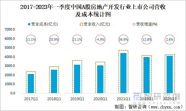 2017-2023年一季度中国A股房地产开发行业上市公司营收及成本统计图