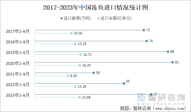 2017-2023年中国冻鱼进口情况统计图