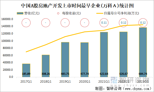 中国A股房地产开发上市时间最早企业(万科Ａ)统计图