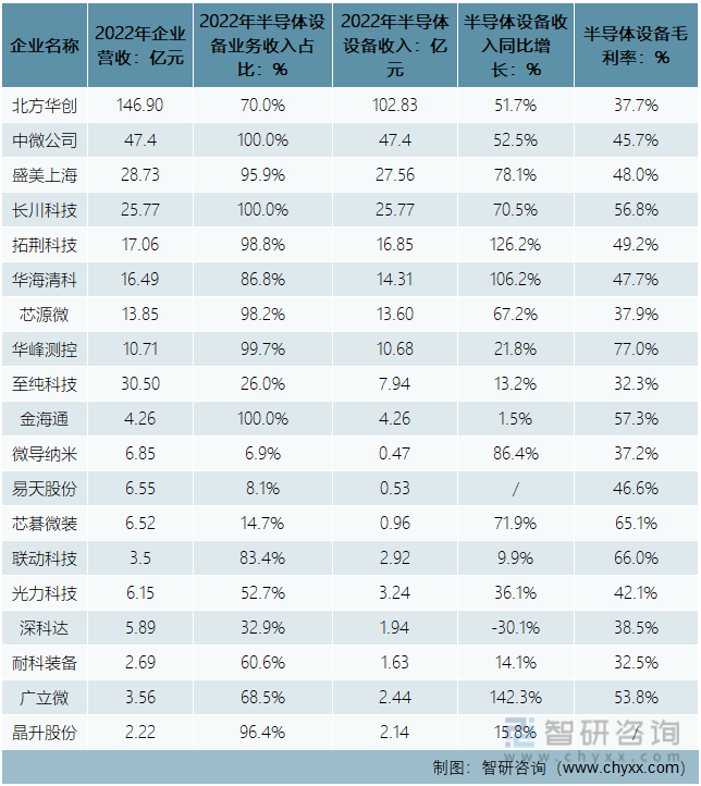 2022年中國半導體設備廠商及其相關業務營收統計
