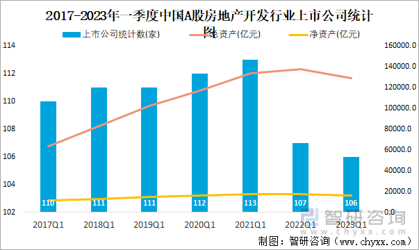 2017-2023年一季度中国A股房地产开发行业上市公司统计图
