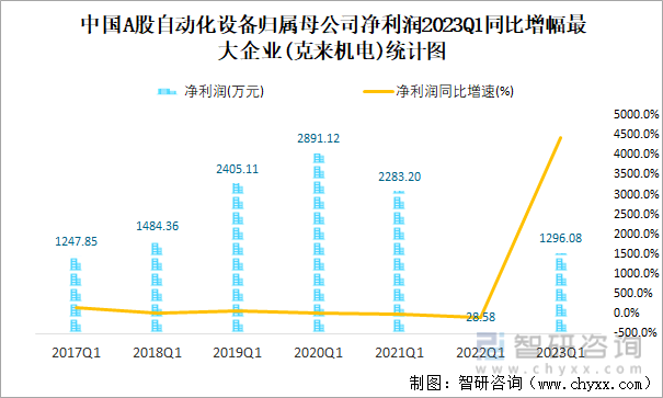 中国A股自动化设备归属母公司净利润2023Q1同比增幅最大企业(克来机电)统计图