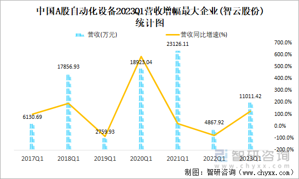 中国A股自动化设备2023Q1营收增幅最大企业(智云股份)统计图