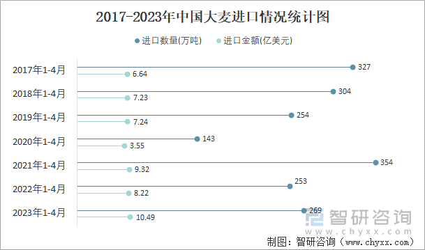 2017-2023年中国大麦进口情况统计图