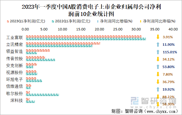 2023年一季度中国A股消费电子上市企业归属母公司净利润前10企业统计图