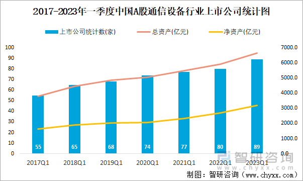 2017-2023年一季度中国A股通信设备行业上市公司统计图
