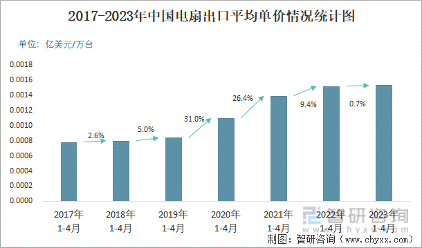 2017-2023年中国电扇出口平均单价情况统计图