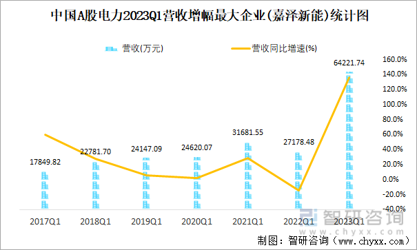 中国A股电力2023Q1营收增幅最大企业(嘉泽新能)统计图