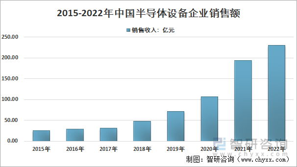 2015-2022年中國半導體設備企業銷售額