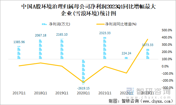 中国A股环境治理归属母公司净利润2023Q1同比增幅最大企业(雪浪环境)统计图