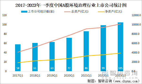 2017-2023年一季度中国A股环境治理行业上市公司统计图